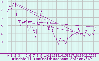 Courbe du refroidissement olien pour Platform P11-b Sea