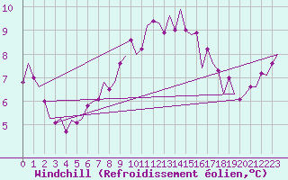 Courbe du refroidissement olien pour Volkel