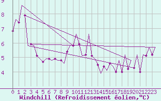 Courbe du refroidissement olien pour Warszawa-Okecie