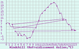 Courbe du refroidissement olien pour Madrid / Barajas (Esp)