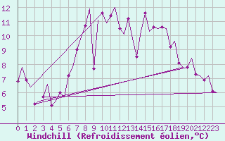 Courbe du refroidissement olien pour Koebenhavn / Kastrup