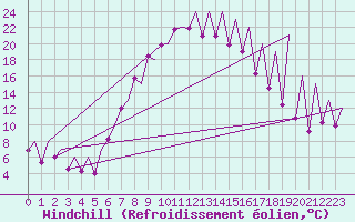 Courbe du refroidissement olien pour Emmen