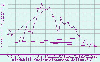 Courbe du refroidissement olien pour Rimini