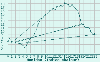 Courbe de l'humidex pour Huesca (Esp)