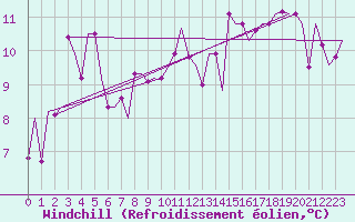 Courbe du refroidissement olien pour Gallivare