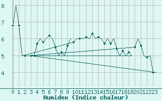 Courbe de l'humidex pour Altenstadt