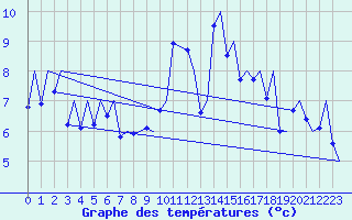 Courbe de tempratures pour Payerne (Sw)