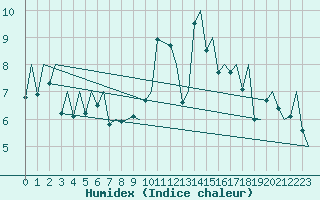 Courbe de l'humidex pour Payerne (Sw)