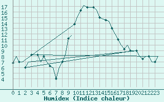 Courbe de l'humidex pour Alghero