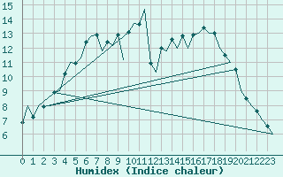 Courbe de l'humidex pour Rovaniemi