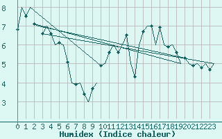 Courbe de l'humidex pour Jersey (UK)