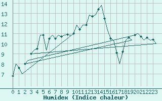 Courbe de l'humidex pour Linz / Hoersching-Flughafen