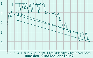 Courbe de l'humidex pour Arad