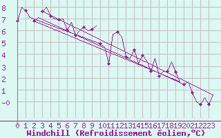 Courbe du refroidissement olien pour Kirkwall Airport