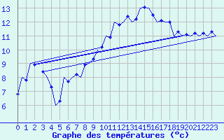 Courbe de tempratures pour Wittering