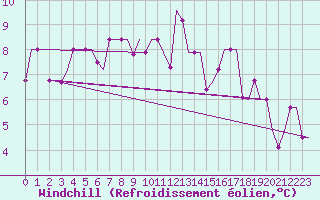 Courbe du refroidissement olien pour Murmansk