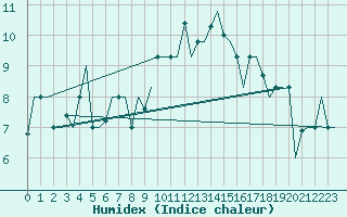 Courbe de l'humidex pour Ioannina Airport
