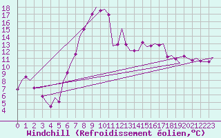 Courbe du refroidissement olien pour Maribor / Slivnica
