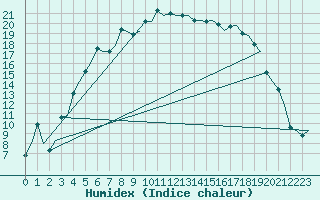 Courbe de l'humidex pour Umea Flygplats