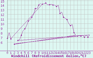 Courbe du refroidissement olien pour Vlieland