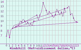Courbe du refroidissement olien pour Vitoria