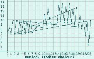 Courbe de l'humidex pour Emmen