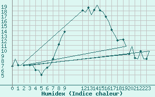 Courbe de l'humidex pour Milan (It)