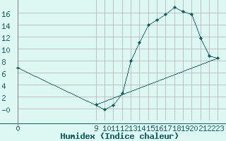 Courbe de l'humidex pour Venado Tuerto Aerodrome