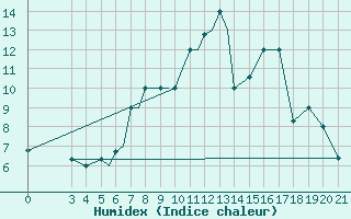 Courbe de l'humidex pour Zeltweg