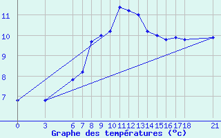 Courbe de tempratures pour Ordu