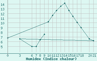 Courbe de l'humidex pour Mostar