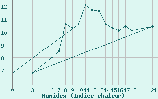 Courbe de l'humidex pour Ordu