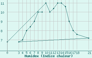 Courbe de l'humidex pour Skyros Island
