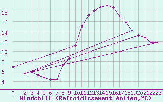 Courbe du refroidissement olien pour Harburg