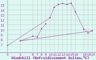 Courbe du refroidissement olien pour Pazin