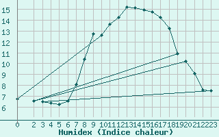 Courbe de l'humidex pour Waibstadt