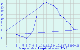 Courbe de tempratures pour Gradiste