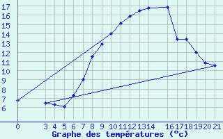 Courbe de tempratures pour Podgorica-Grad