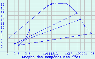 Courbe de tempratures pour Sint Katelijne-waver (Be)