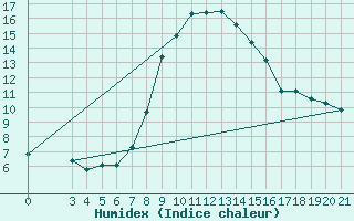 Courbe de l'humidex pour Rab