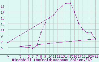 Courbe du refroidissement olien pour Bolzano