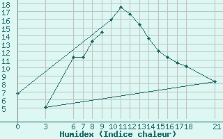 Courbe de l'humidex pour Bingol