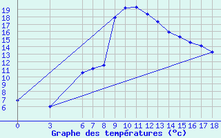 Courbe de tempratures pour Gumushane