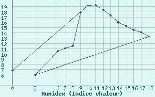 Courbe de l'humidex pour Gumushane