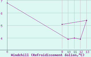 Courbe du refroidissement olien pour Pehuajo Aerodrome