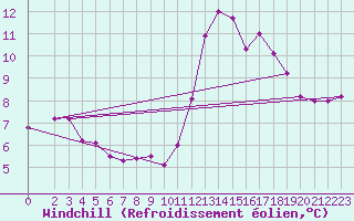Courbe du refroidissement olien pour Trgueux (22)