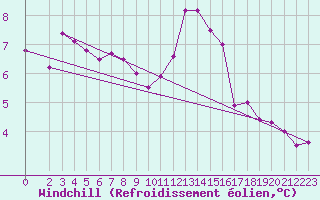 Courbe du refroidissement olien pour Avord (18)