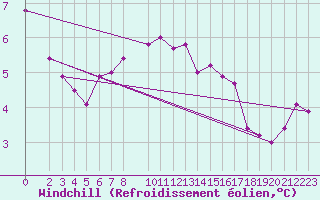 Courbe du refroidissement olien pour Melle (Be)