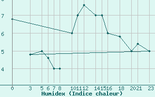 Courbe de l'humidex pour Trevico