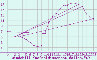 Courbe du refroidissement olien pour Vendme (41)
